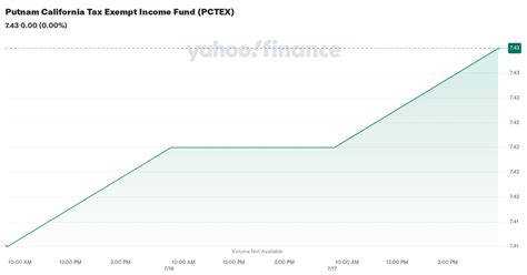 pctcx|Putnam California Tax Exempt Income Fund (PCTCX) .